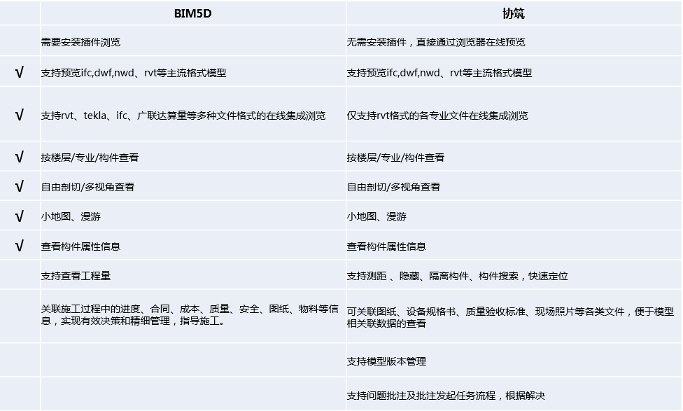 BIM5D的用户,如何应用协筑进行施工单位内部协同-协筑