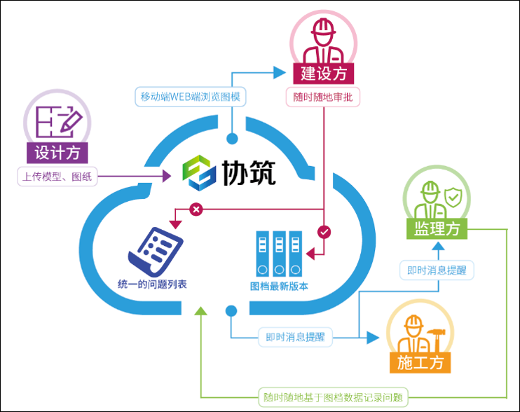 度盘开始收费了!别慌!这里还有免费的 ——我只偷偷告诉工程行业的你!-协筑