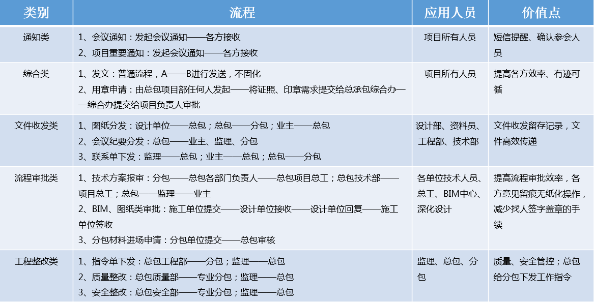 协筑上适合处理的流程类型有哪些?看本帖吧~-协筑